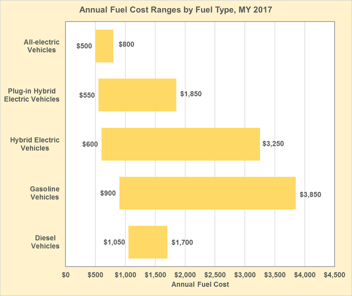 Graphic showing annual fuel cost ranges by fuel type (all electric vehicles, PHEV, HEV, gasoline, and diesel) for the 2017 model year.