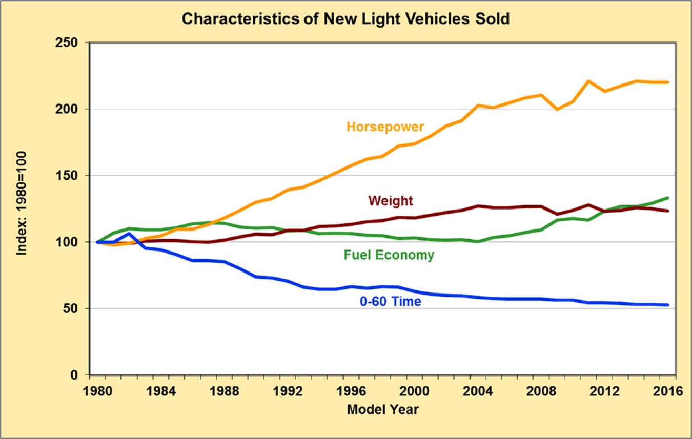 Graph showing characteristics (horsepower, weight, fuel economy, 0-60) of new light vehicles sold for model years 1980-2016.