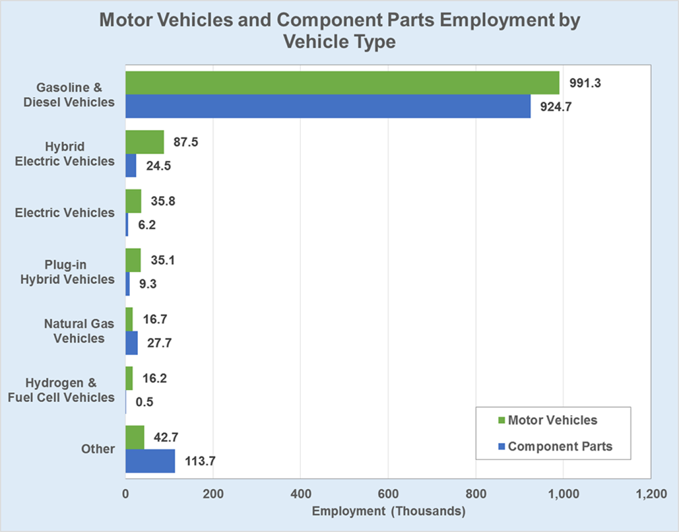 Graphic showing motor vehicle and component parts employment by vehicle type, Quarter 1, 2016.