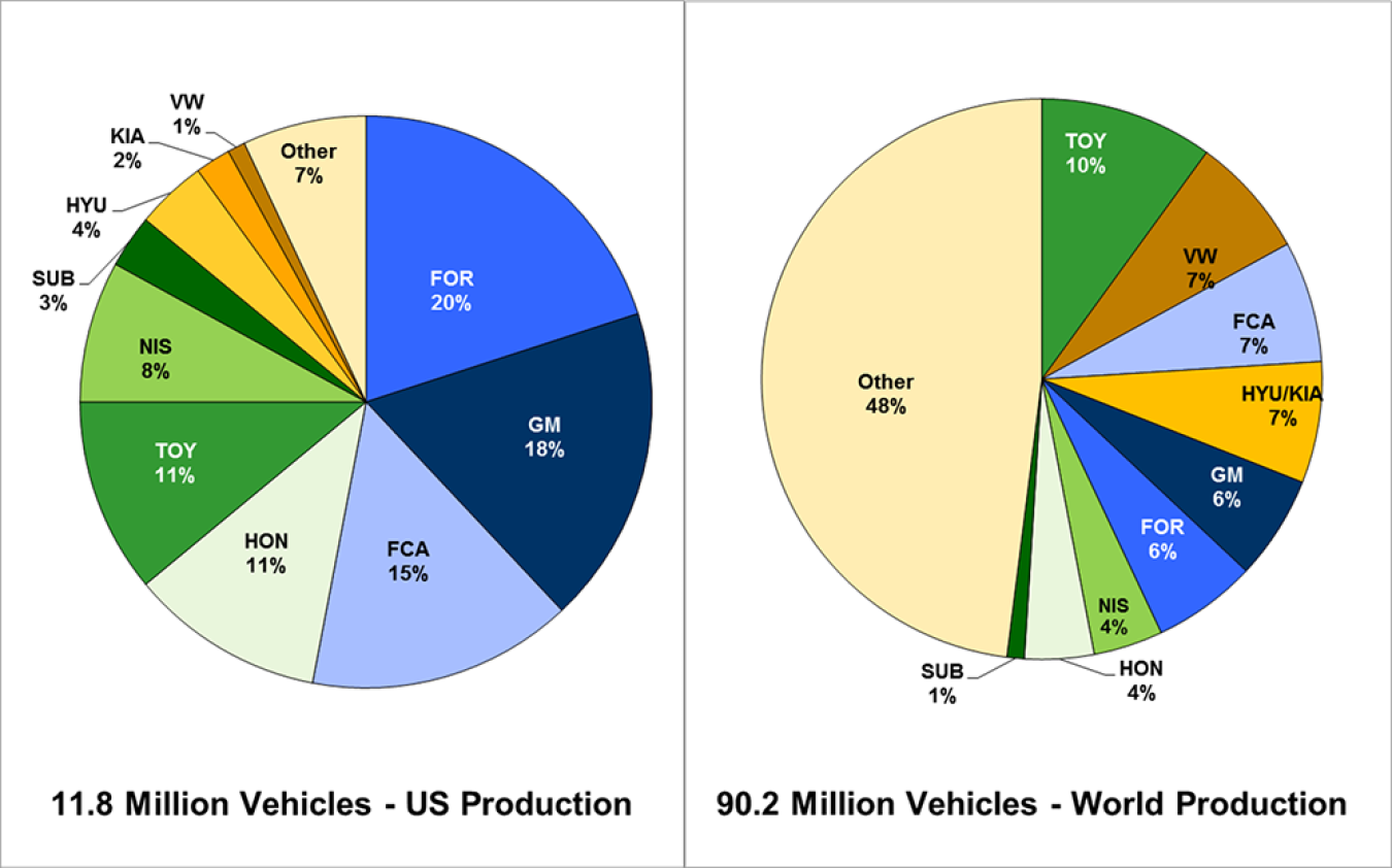 U.S. light vehicle production and total world vehicle production shares for 2015