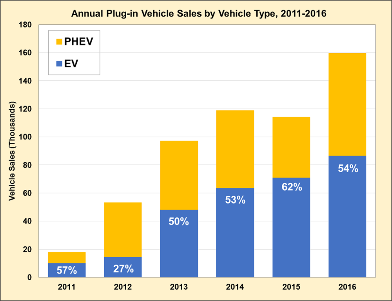 Graphic showing annual PEV sales by vehicle type for the years 2011 through 2016.