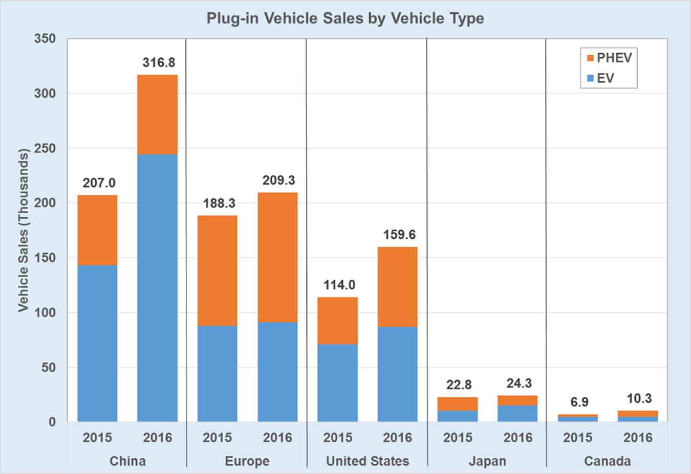 Graph showing plug-in vehicle sales by vehicle type (EV, PHEV, total PEV) for 2015 and 2016 in various countries.