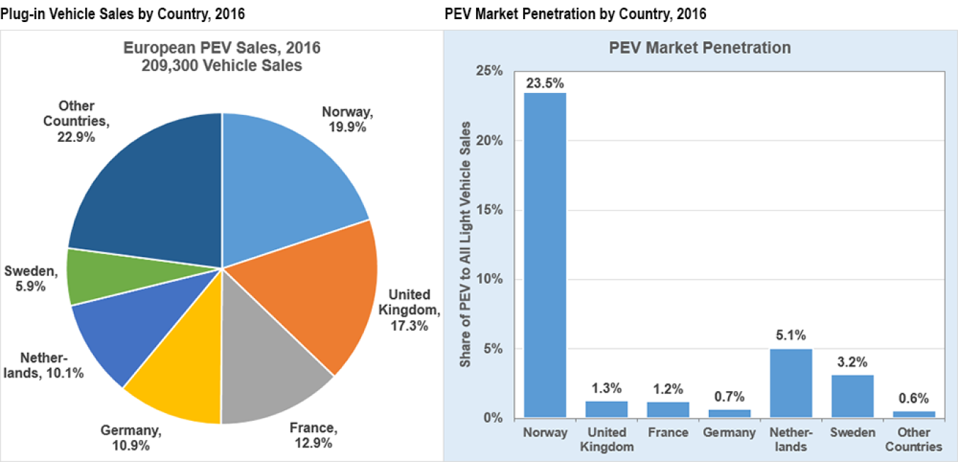 Graphs showing European plug-in vehicle sales by country in 2016 and PEV market penetration in 2016.