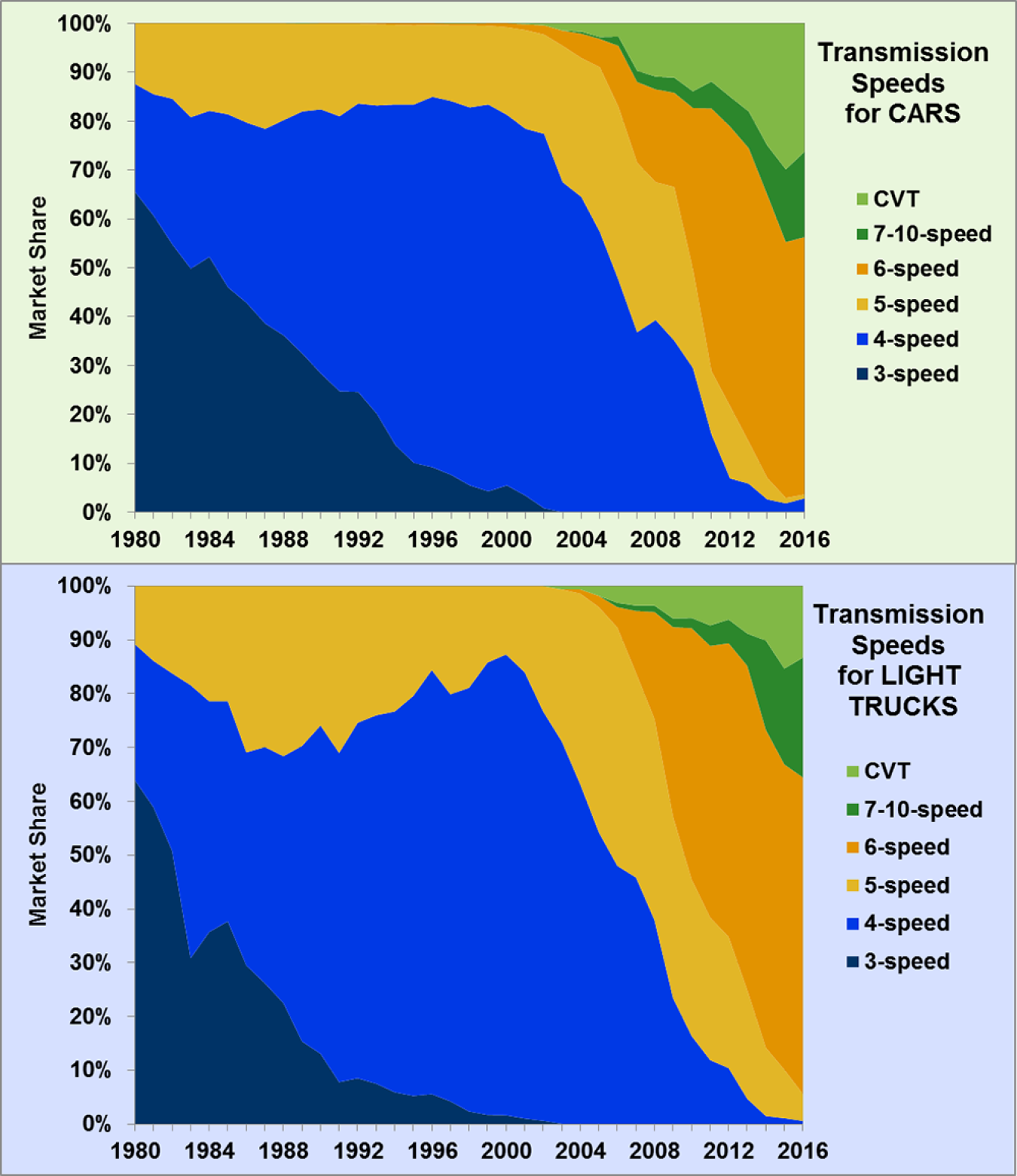 Market share of transmission speeds for cars and light trucks from 1980 to 2016.