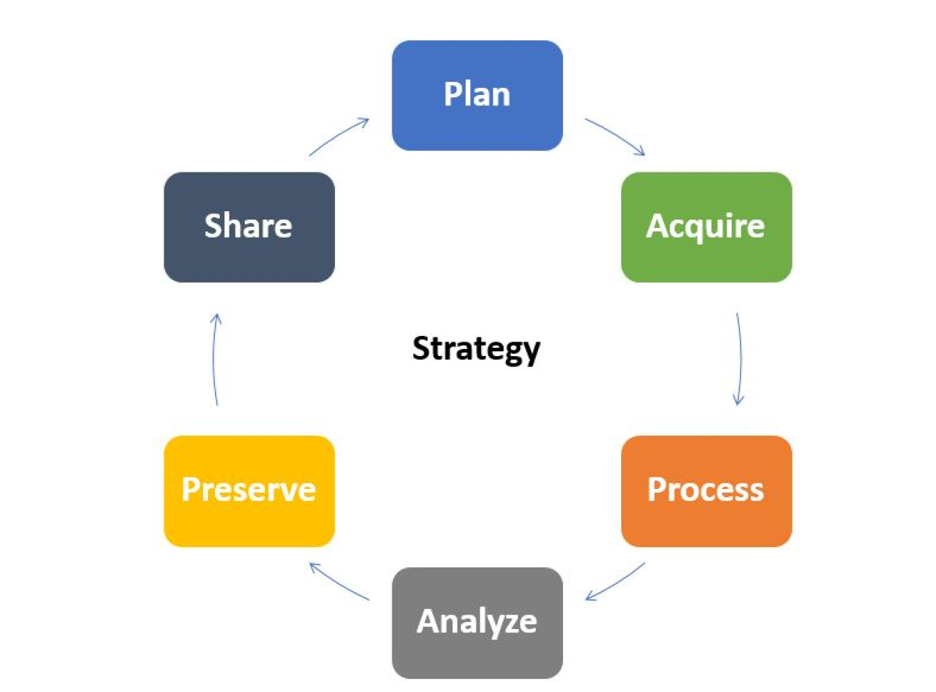 Geospatial Data Management Cycle