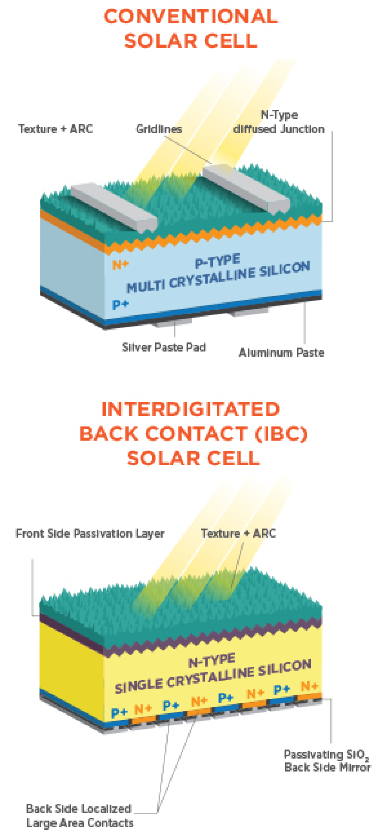 Silicon clearance solar cell