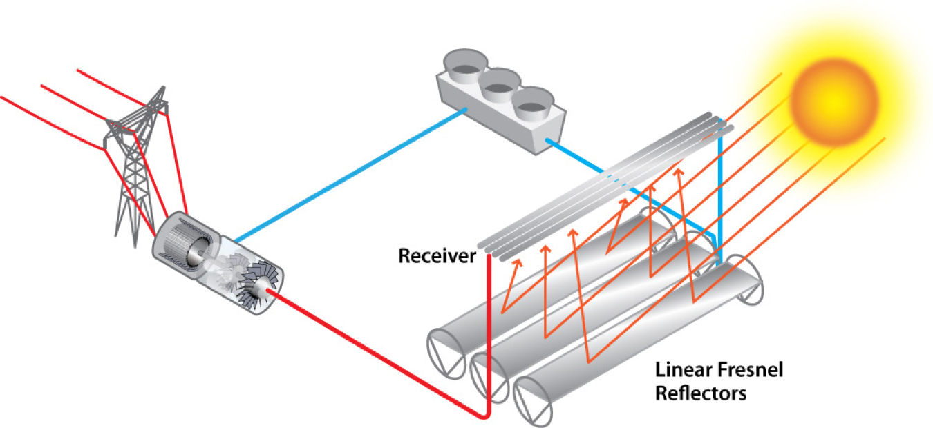 Image related to Linear Fresnel Power Plant Illustration