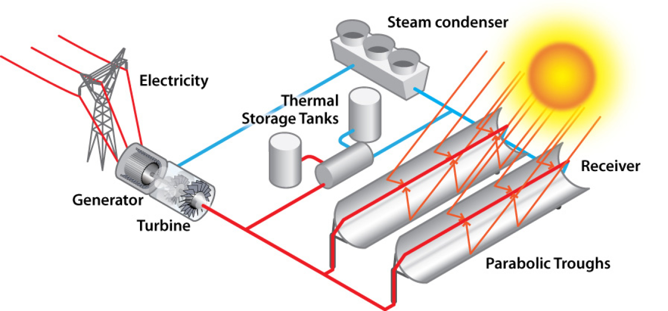 Linear Concentrator Solar Power Plant Illustration | Department of Energy