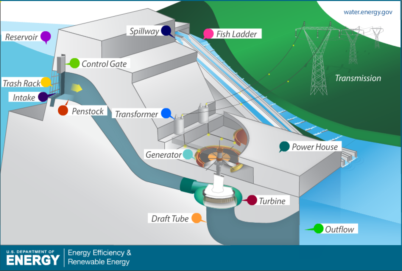 Water Power Information Resources Department of Energy