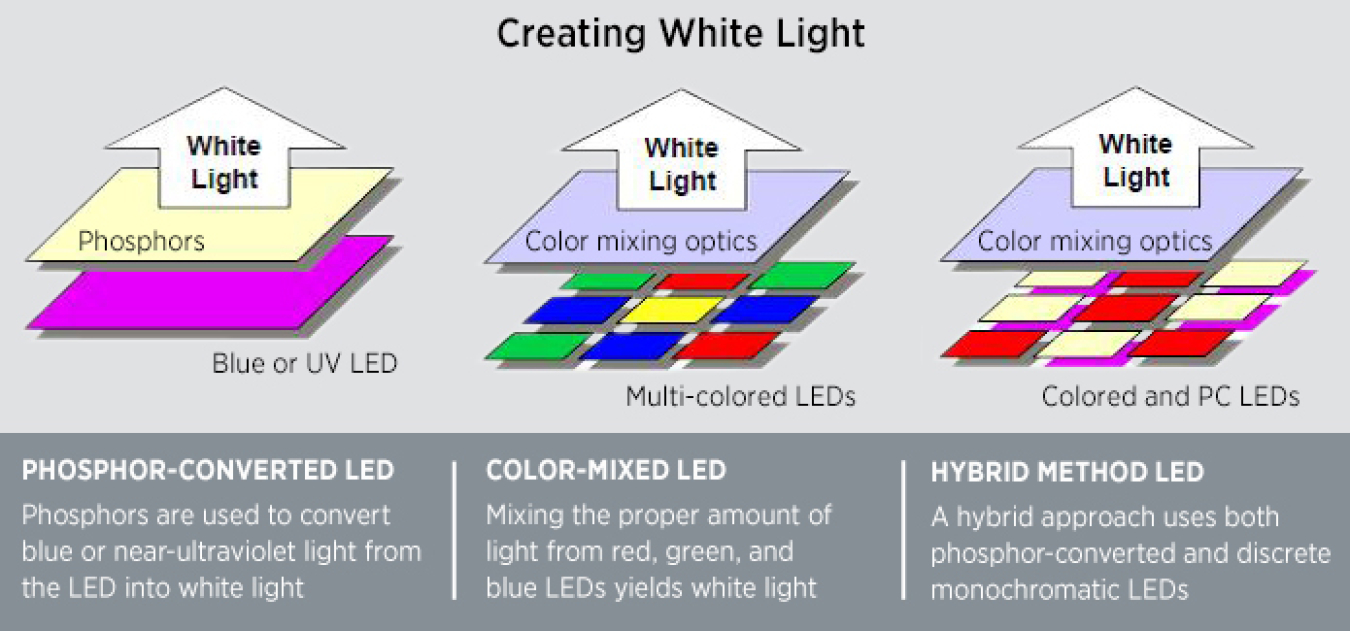 LED's Go : Eclairage LED design