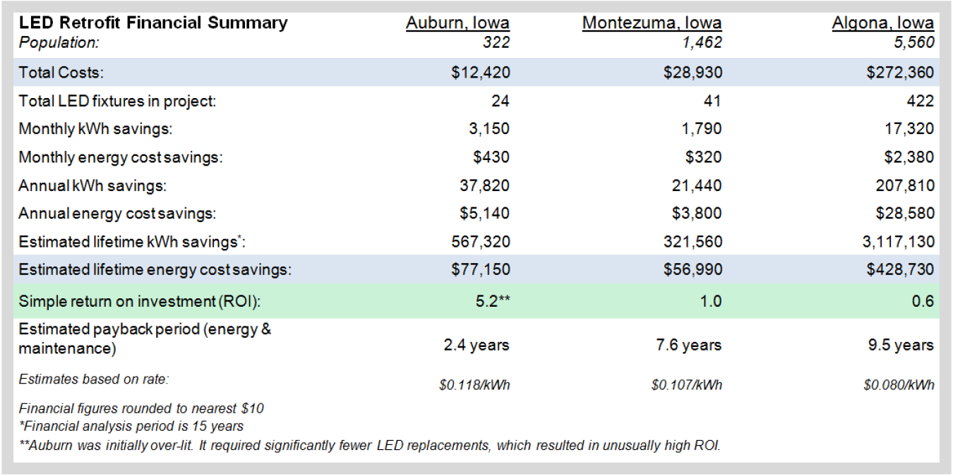 led_retrofit_financial_summary.png