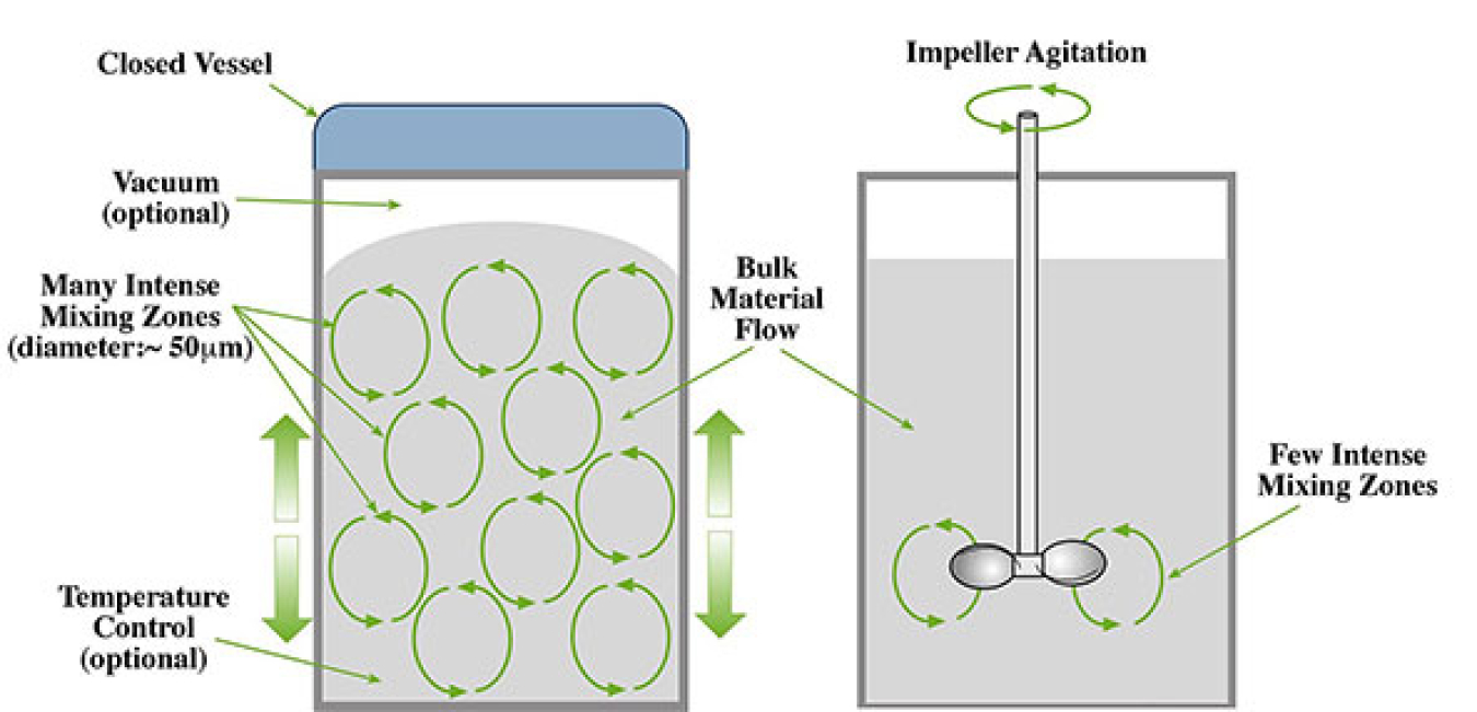 Diagram showing Resonant/Acoustics® Mixing vs. Impeller Mixing.