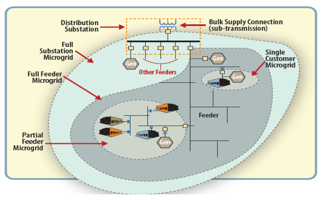 The Role of Microgrids in Helping to Advance the Nation&#39;s Energy System |  Department of Energy