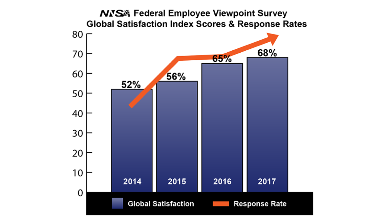 NNSA FEVS response rate