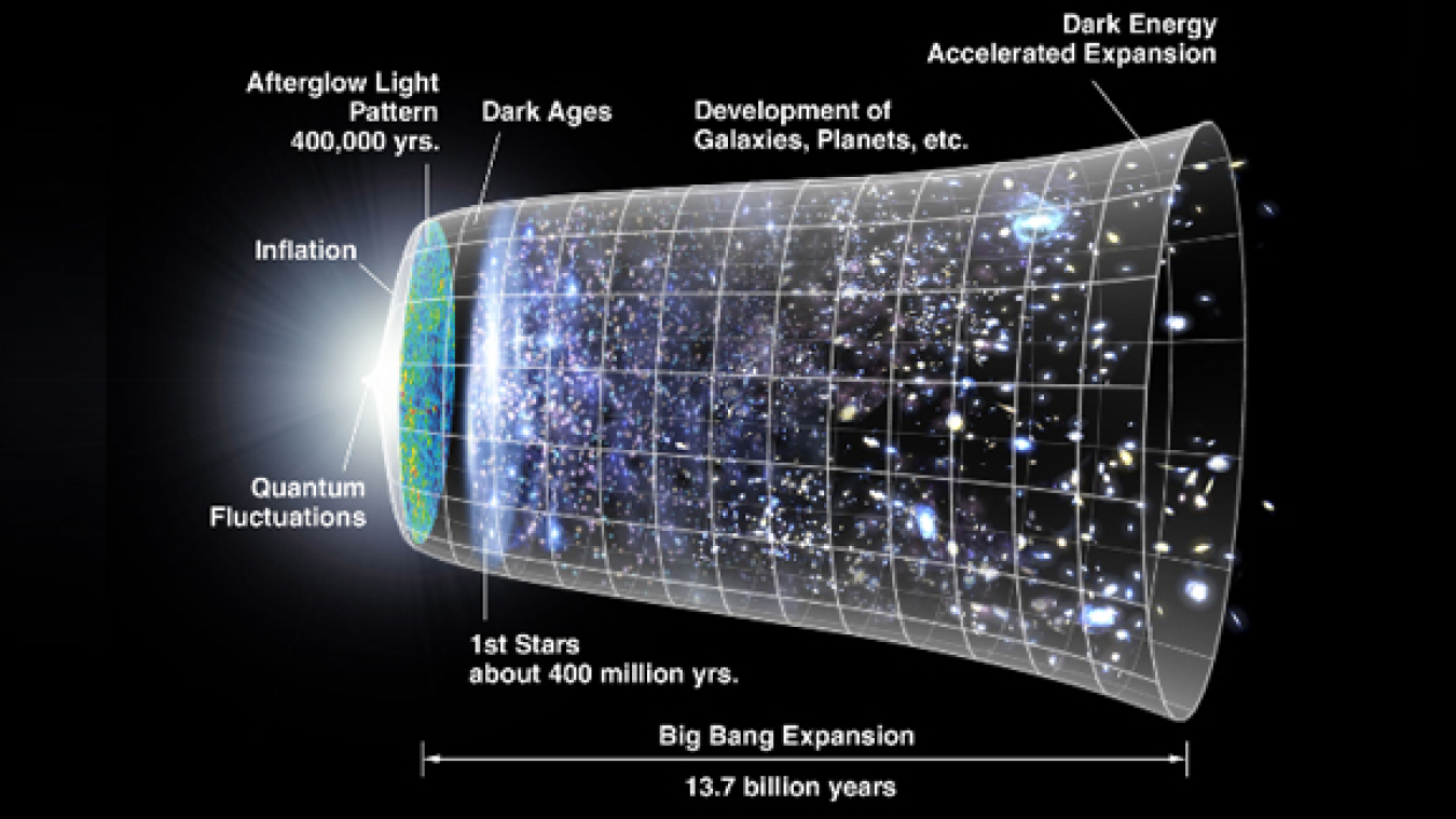 This diagram shows the timeline of the universe, from its beginnings in the Big Bang to today.