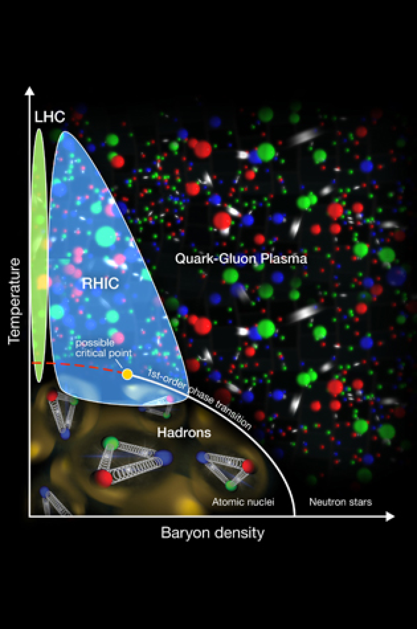 This diagram plots out what scientists theorize about quark-gluon plasma's phases using the Relativistic Heavy Ion Collider (RHIC) and the Large Hadron Collider (LHC). Baryon density is the density of the particles in the matter.