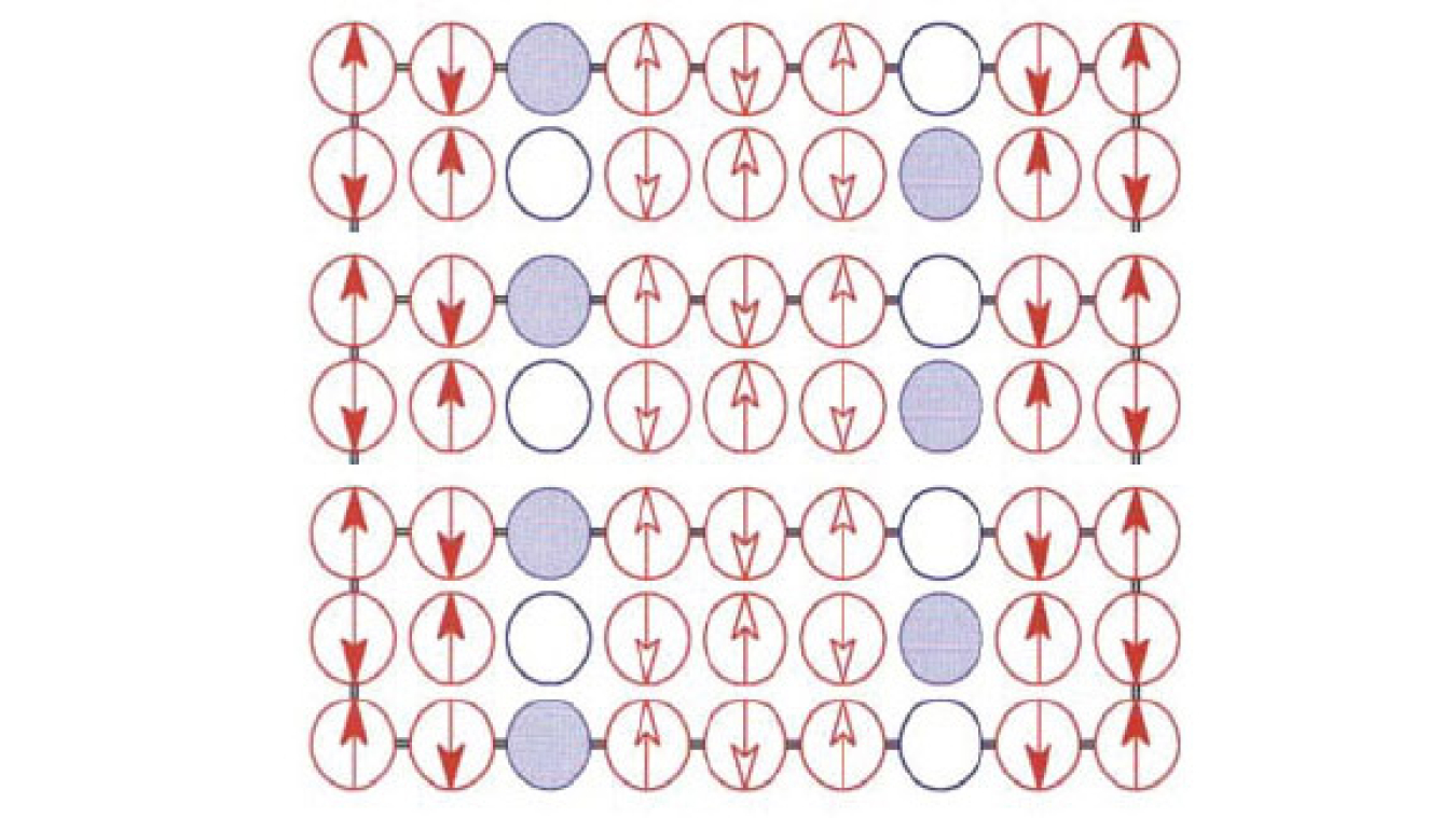 In copper and iron-based superconductors, the spins on adjacent sites have north and south poles that alternate directions. Scientists think that the ordering of these magnetic poles may affect the electrons' interactions.