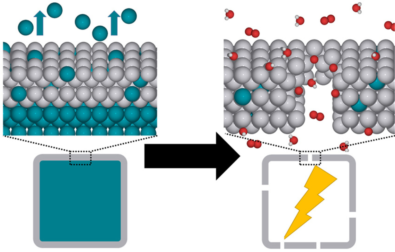 Selective etching of palladium (blue) from palladium-platinum core-shell nanoparticles (left) yields hollow platinum (grey) nanocages with high activity for the oxygen reduction reaction.