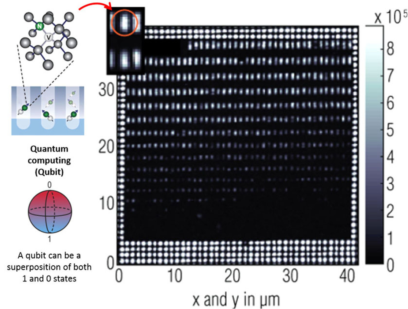 (Bottom left) Classical computers store data in bits that can have a state of either 0 or 1. Quantum computers store data in quantum bits (qubits) that can have a superposition of both 0 and 1 states. (Top left) A graphical representation of nitrogen
