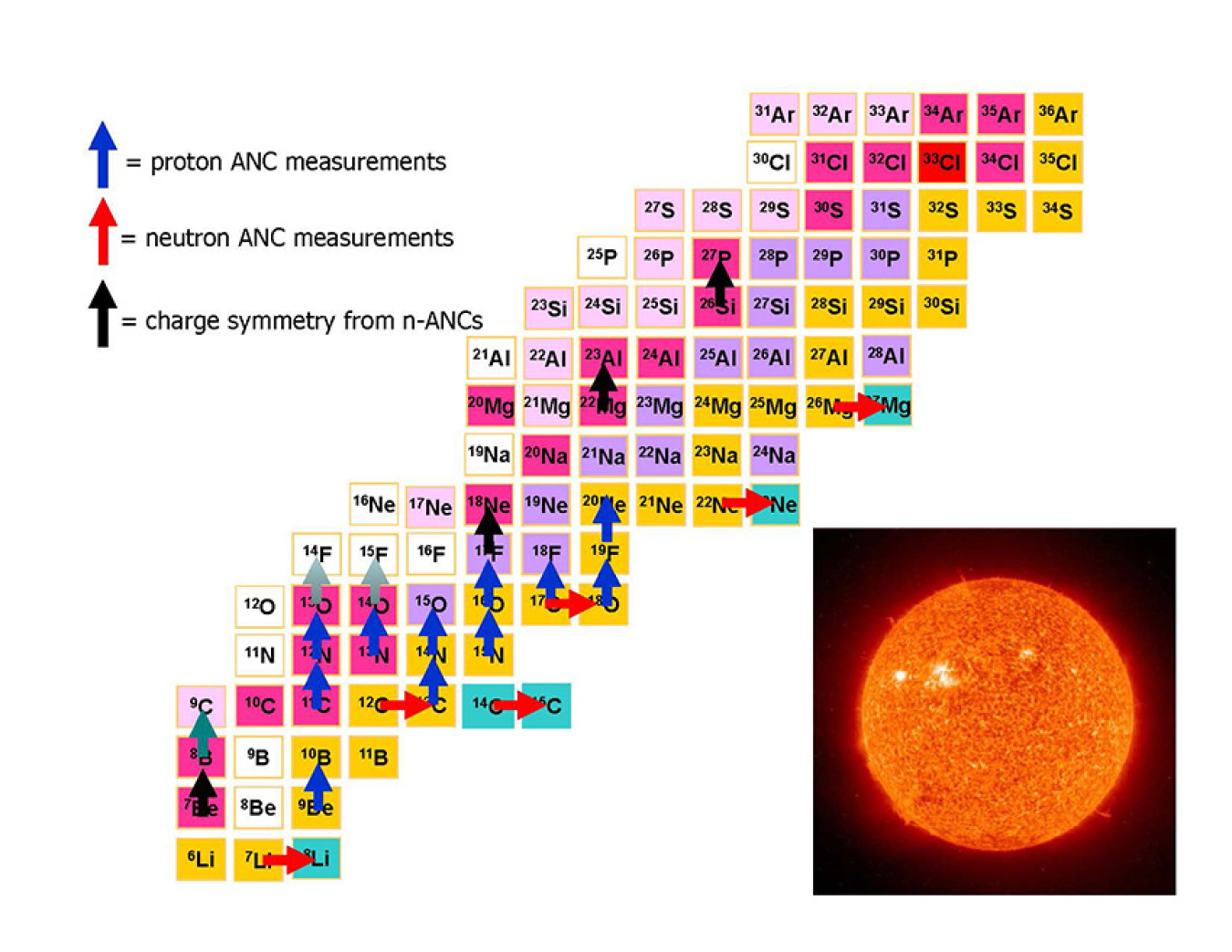 Left: Chart of nuclides and important astrophysical reactions. Right: SOHO-EIT image from 14 September 1997 showing a huge eruptive prominence in the resonance line of singly ionized helium (He II) at 304 Angstroms in the extreme ultraviolet.