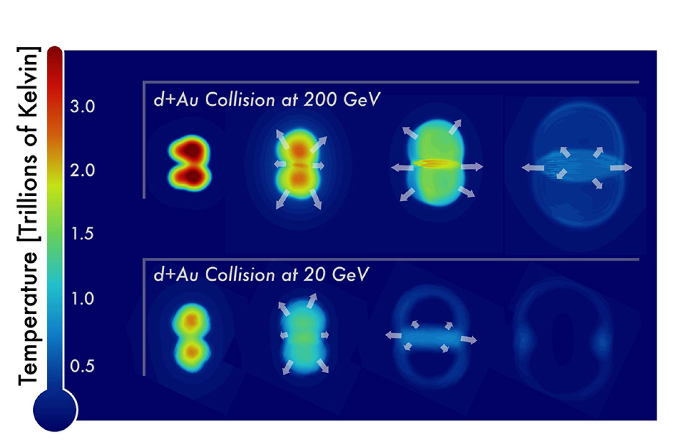 These figures show sequential snapshots (left to right) of the temperature distribution of nuclear matter produced in collisions of deuterons (d) with gold nuclei (Au) at the highest and lowest collision energies (200 billion electron volts, or GeV, top, 
