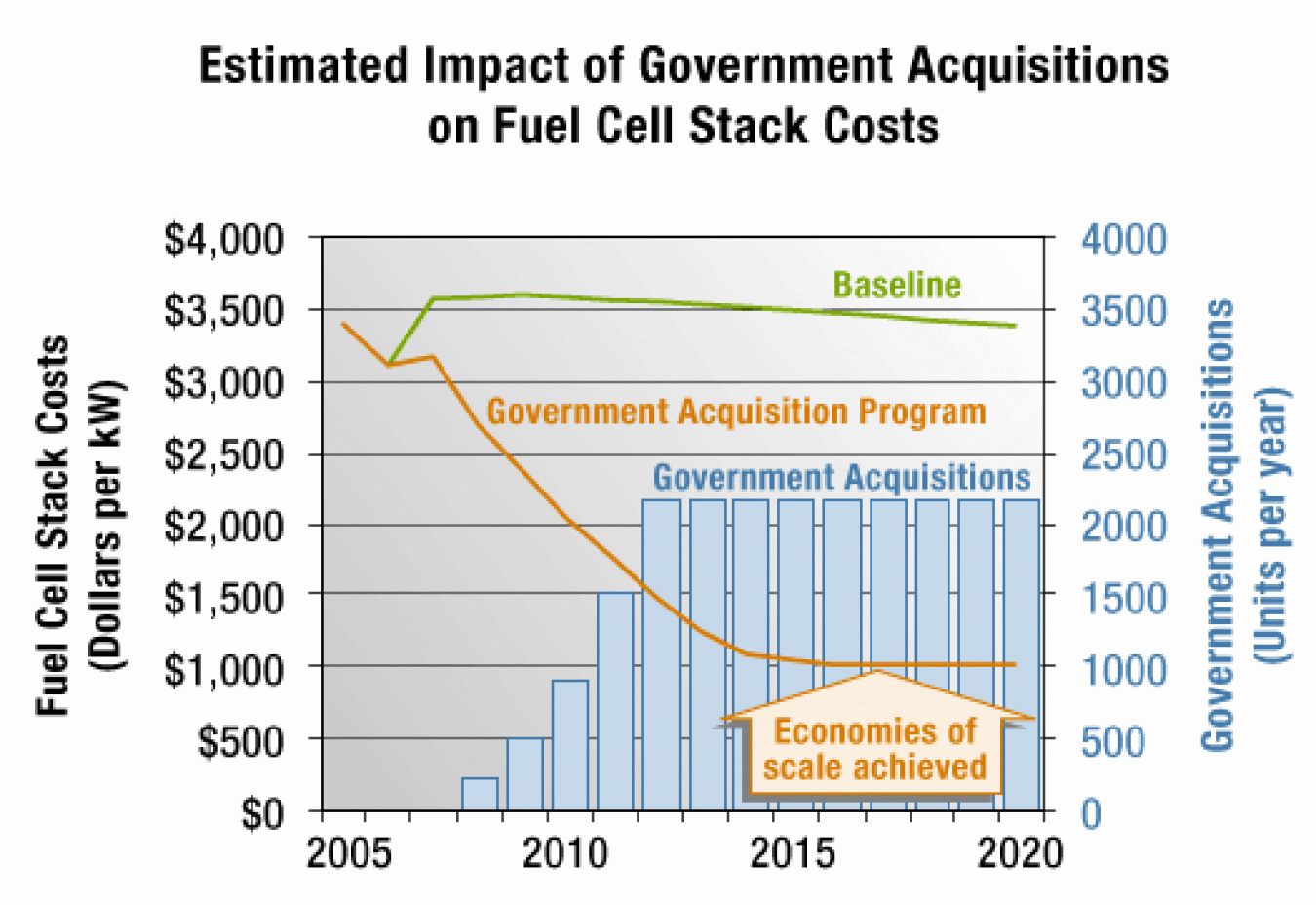 As the number of government acquisitions increases over time, from about 200 per year in 2008 to more than 2,000 per year from 2012 to 2020, fuel cell stack costs decrease from approximately $3,500 per kW in 2005 to $1,000 per kW from 2015 to 2020.