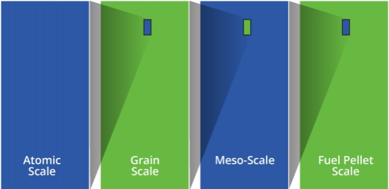 Graphic with four pillars: Atomic Scale, Grain Scale, Mesoscale, Fuel Pellet Scale