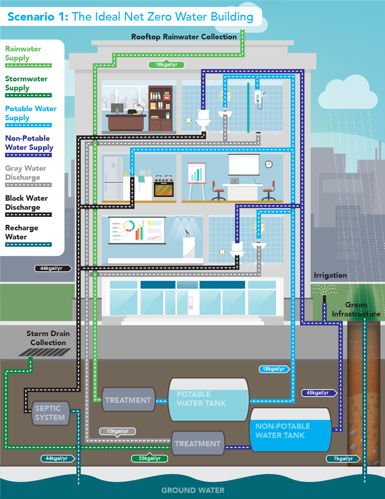 Scenario 1: The Ideal Net Zero Water Building