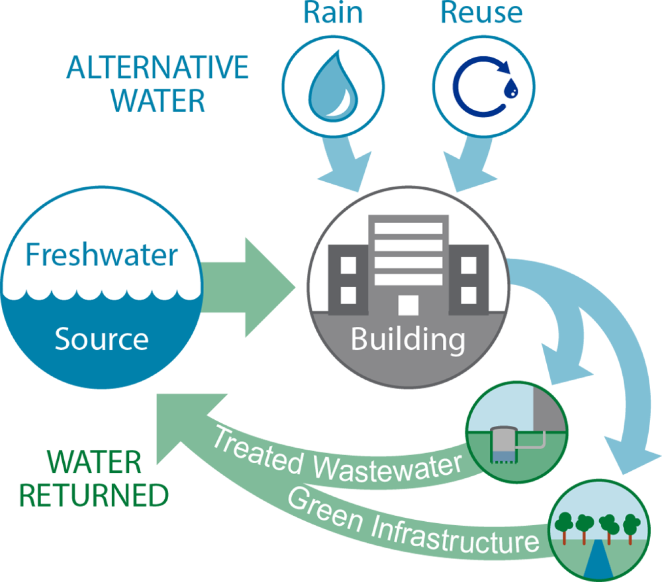 Net Zero Water Building Strategies