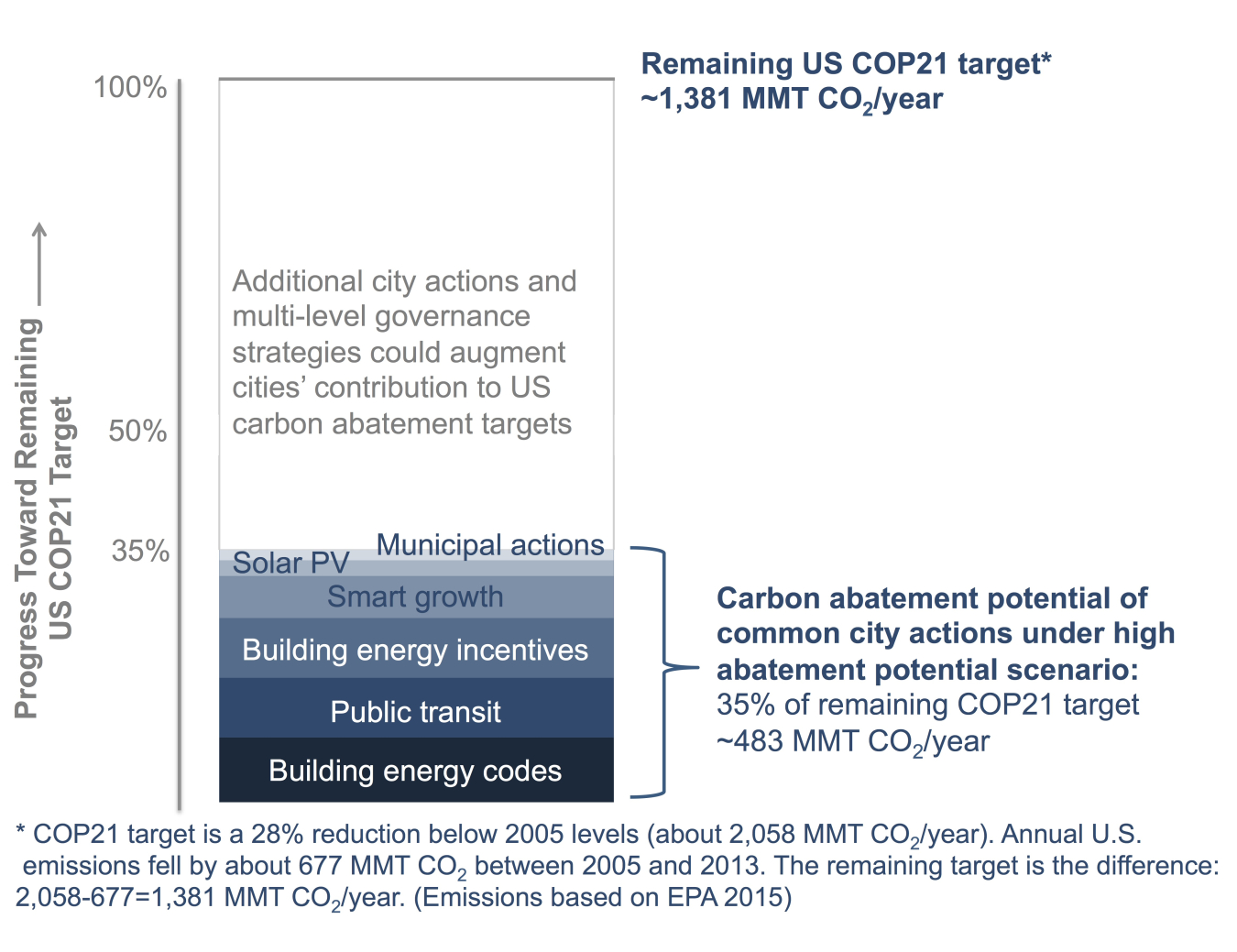 Figure 2. Carbon abatement potential of common city actions in the context of U.S. COP21 targets (high abatement potential scenario)