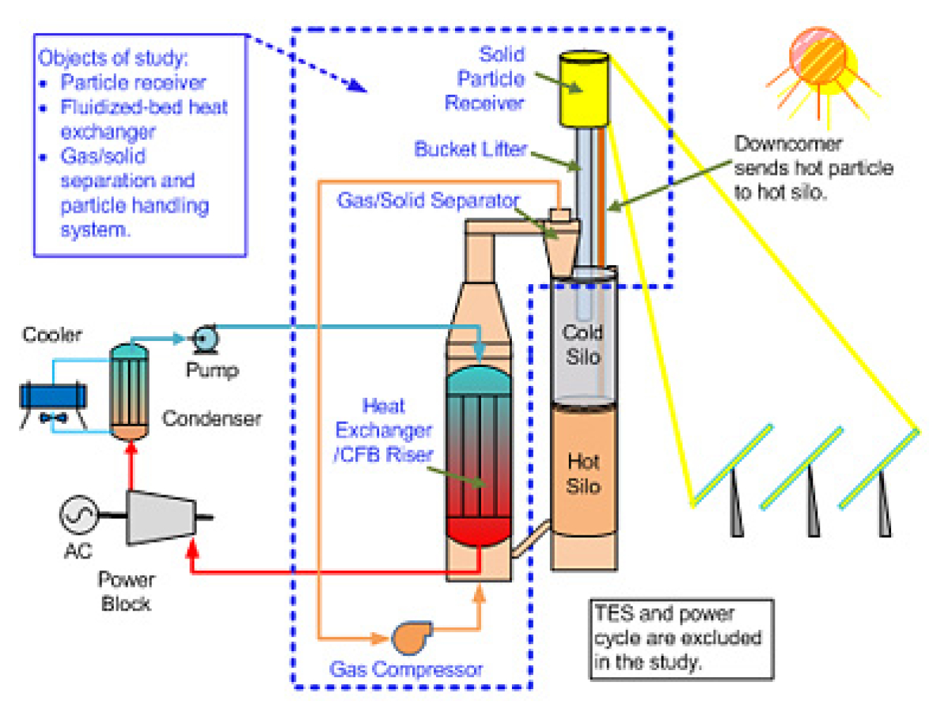 particle_receiver_integrated_w_fluidized_bed.jpg