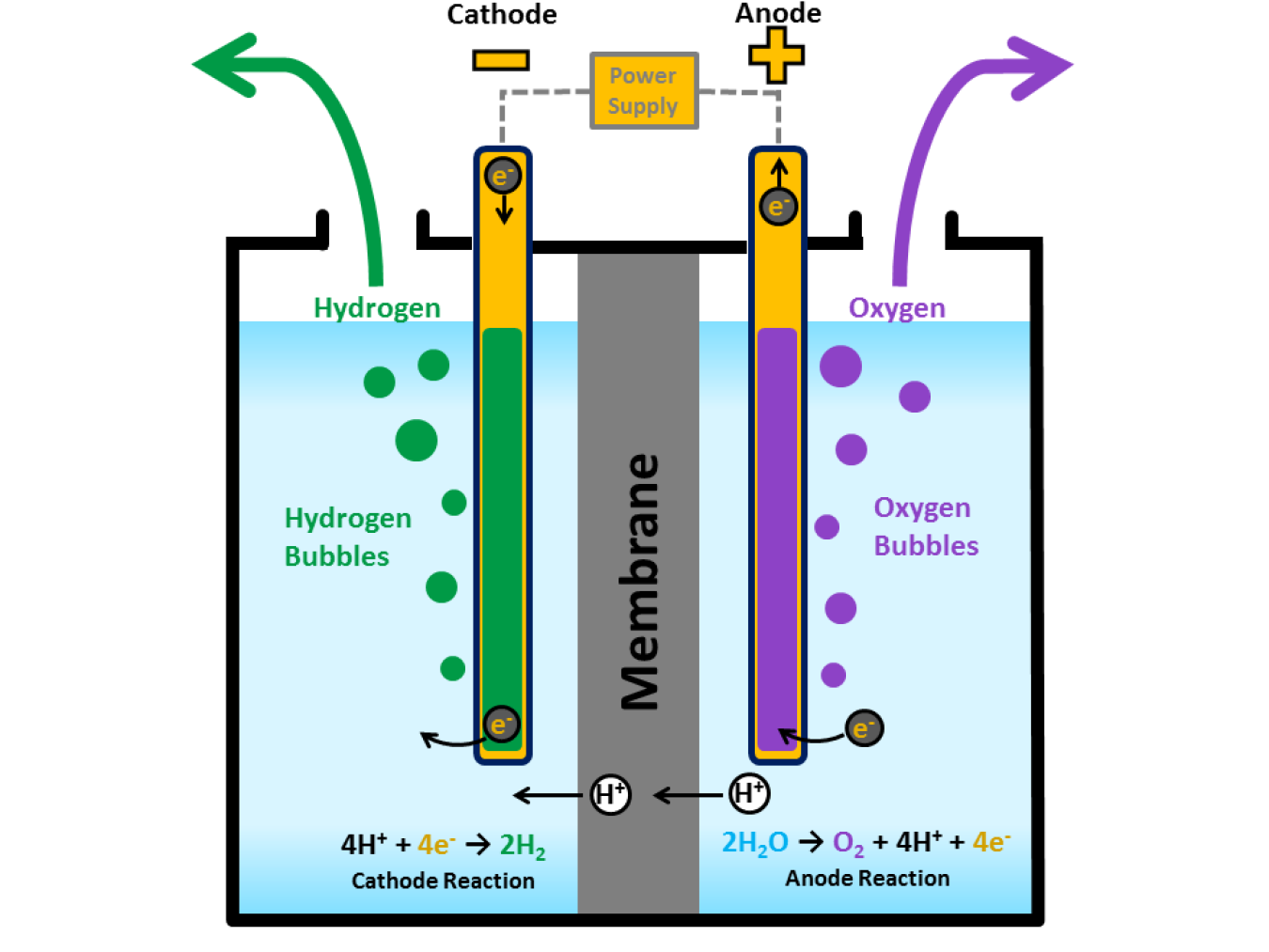 Illustration of a PEM electrolyzer