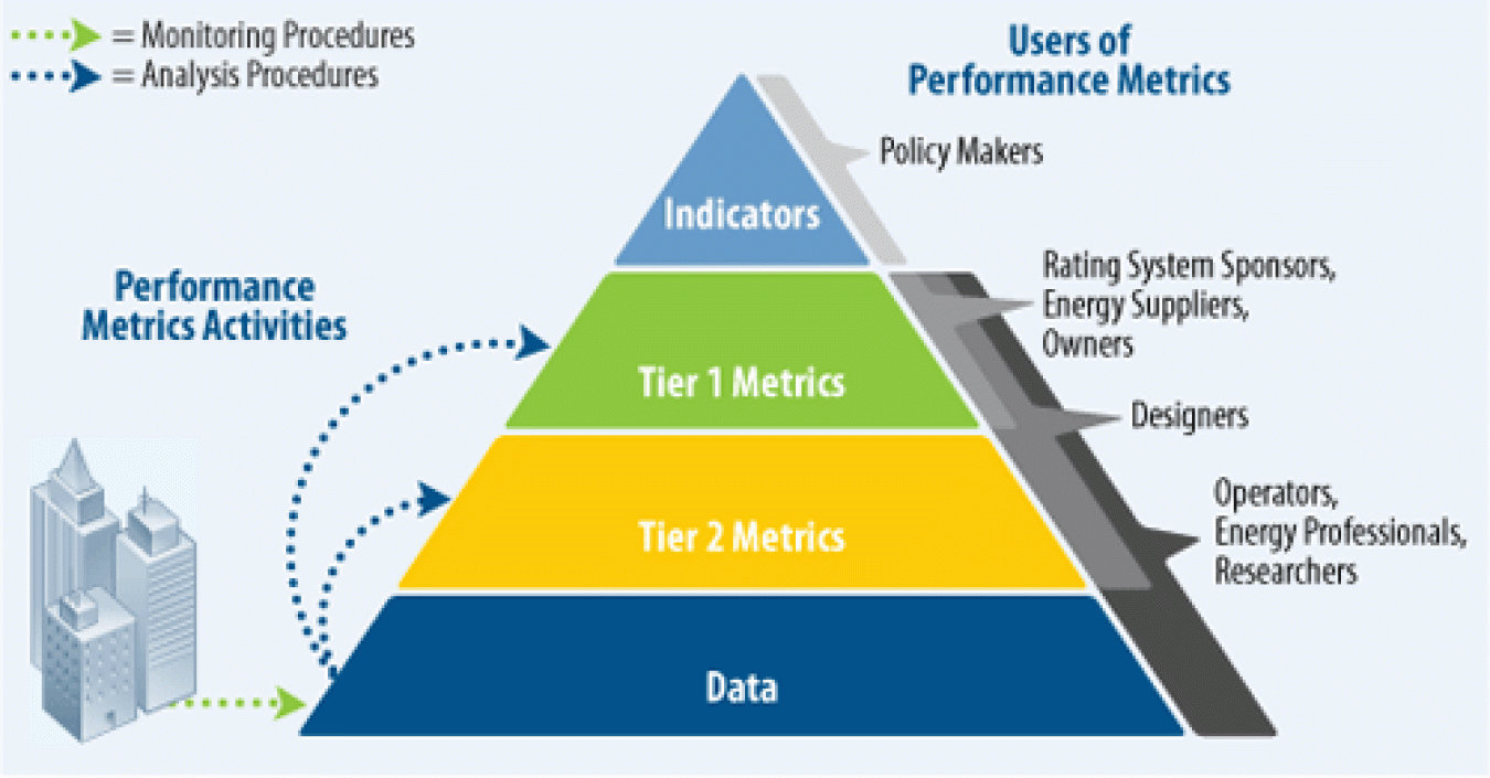 Performance Metrics Project Activities.' The main image is a triangle that is divided into four section.