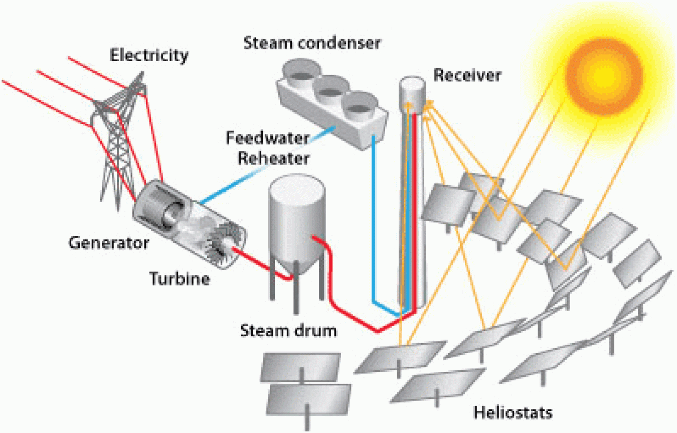 Image related to Power Tower System Concentrating Solar-Thermal Power Basics