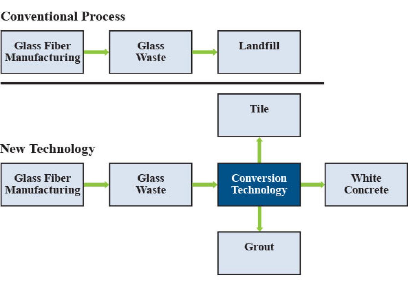 Flowchart of the conventional process vs. the new technology.