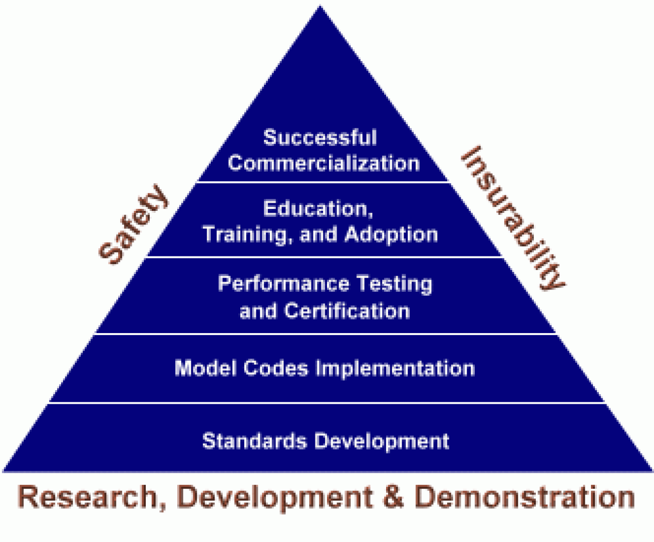 Safety, codes and standards pyramid shows that several steps, from R&D, real world demonstration, certification, codes and standards, and training and education are necessary to reach the ultimate goal of safe, successful commercialization