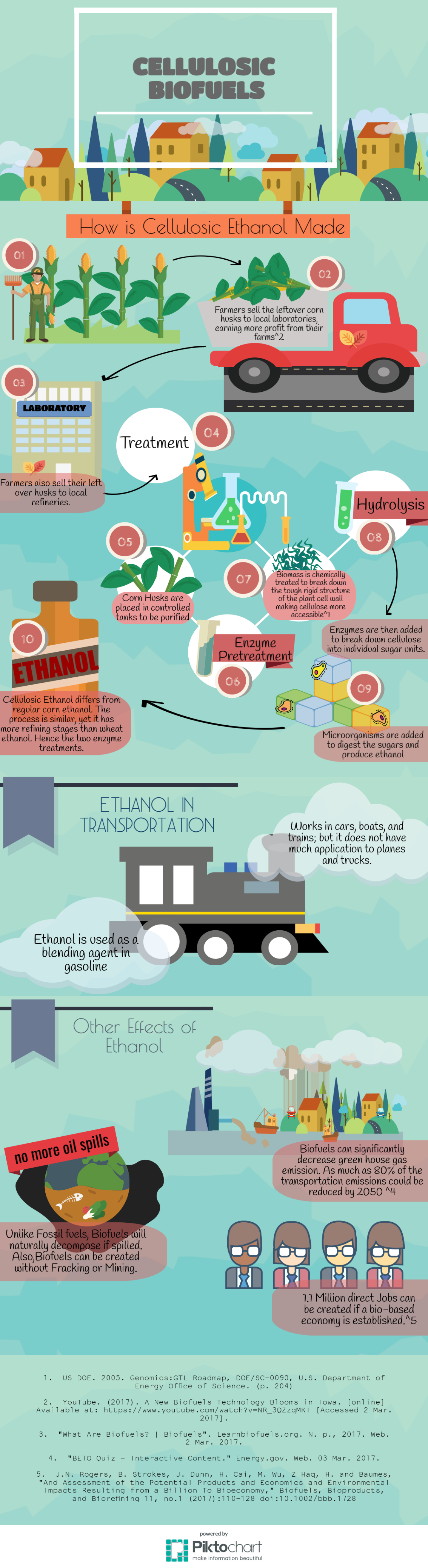 This infographic was created by students from Vista High School in Vista, CA, as part of the U.S. Department of Energy-BioenergizeME Infographic Challenge. The BioenergizeME Infographic Challenge encourages young people to improve their foundational under