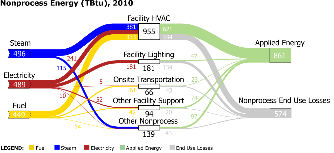 sankey-all-manufacturing-nonprocess-energy.png