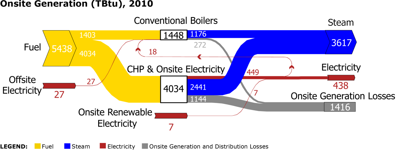 sankey-all-manufacturing-onsite-generation.png