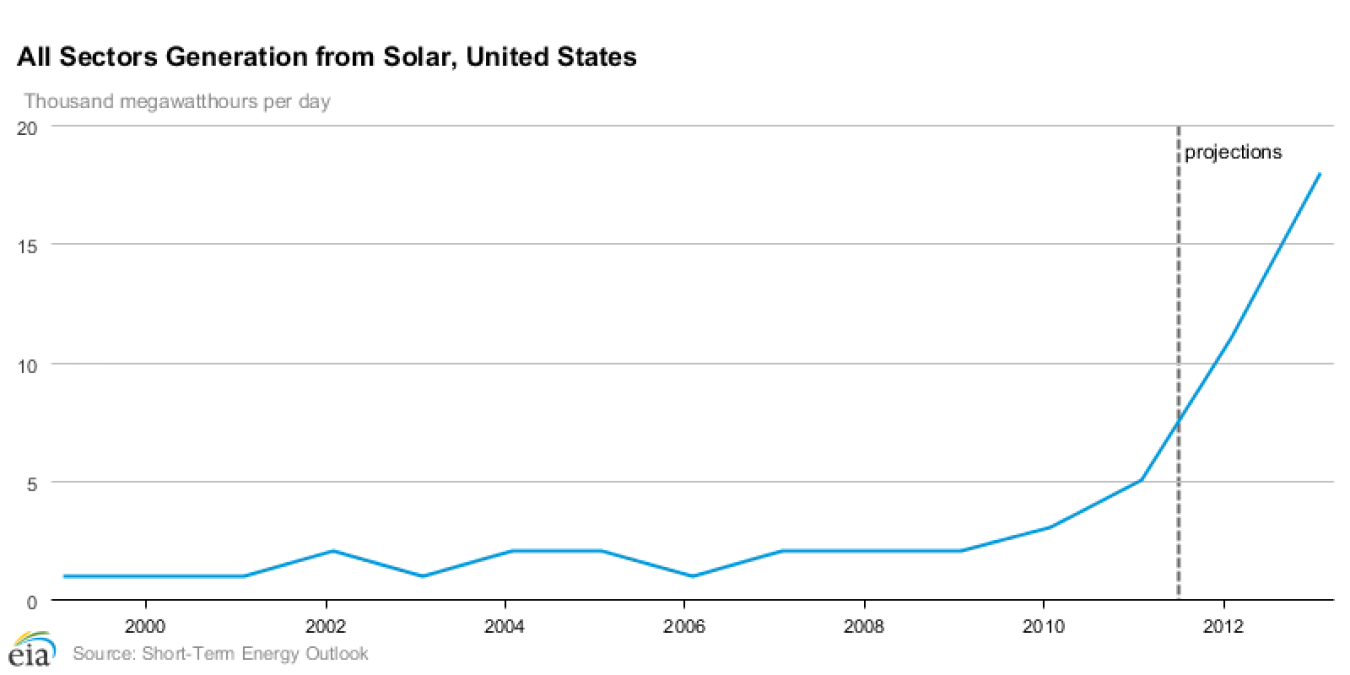 solar_gen_1999-2013.png