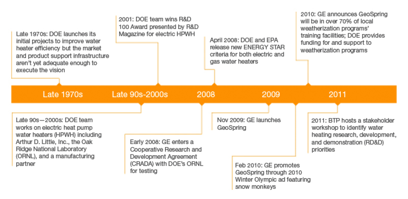 Energy Efficient Water Heater Development Timeline Dates: Text below this graphic describes the graphic.