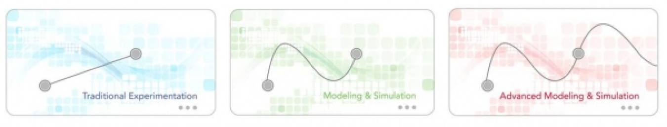 Three graphics side by side: A visual comparison between traditional experimentation, existing modeling and simulation methods and advanced modeling and simulation.