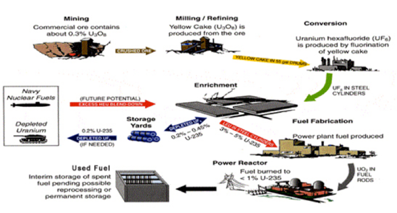Illustration of a nuclear fuel cycle showing the required steps to process natural uranium from ore for preparation for fuel to be loaded in nuclear reactors.
