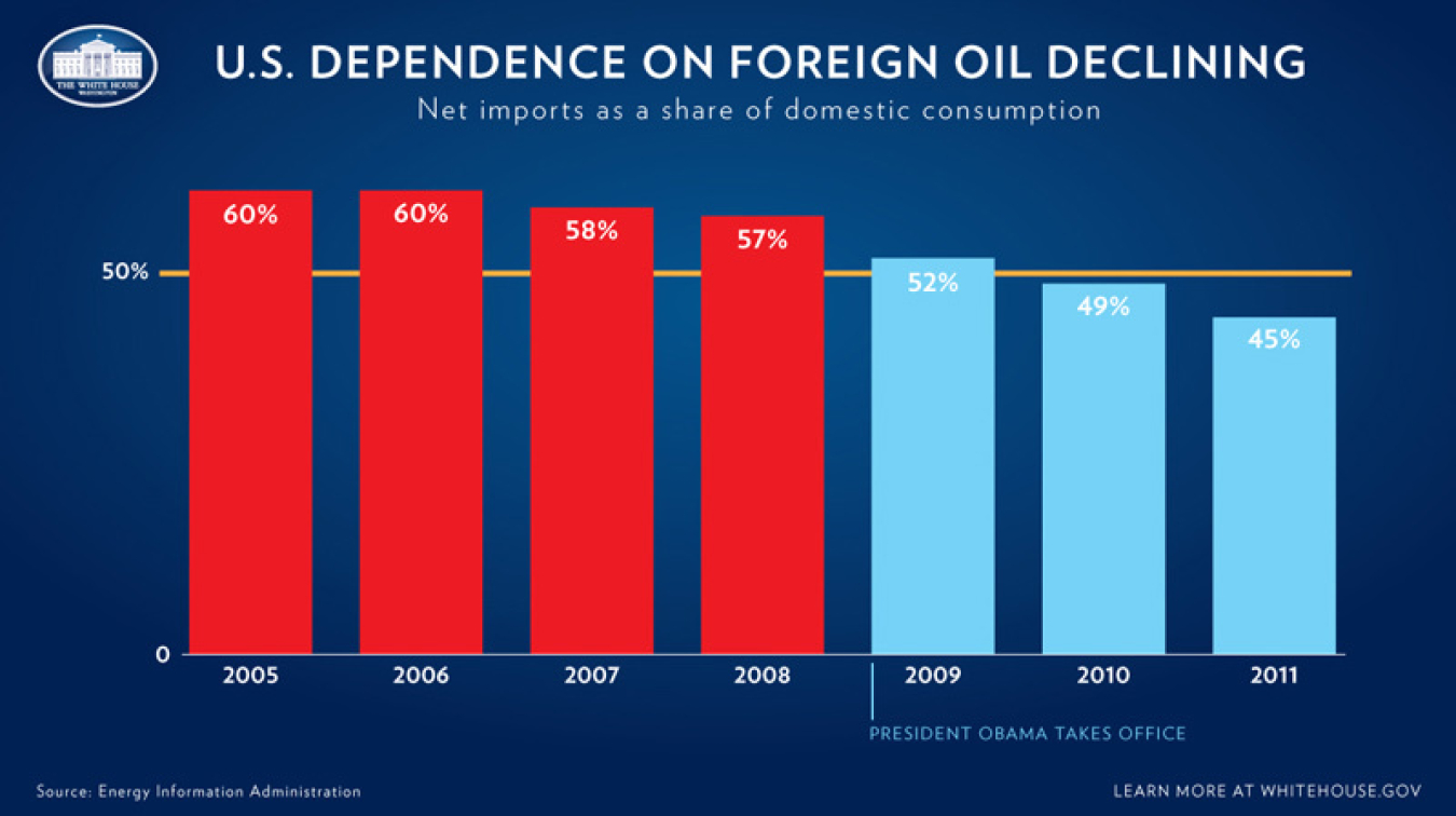 Our Dependence On Foreign Oil Is Declining | Department Of Energy
