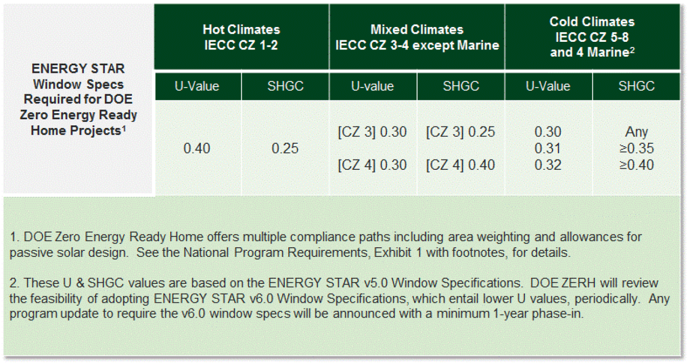 Chart graphic of program requirements for hot climates, mixed climates, and cold climates.