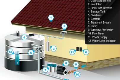 Graphic shows a schematic of a rainwater harvesting system next to the exterior of a house. 