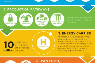 Hydrogen: A Clean, Flexible Energy Carrier infographic