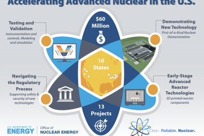 INFOGRAPHIC - Accelerating Advanced Nuclear in the U.S., with information on testing and validation, navigating the regulatory process, demonstrating new technology, and early-stage advanced reactor technologies.