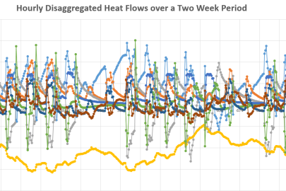 By breaking the calibration problem up to distinct time periods (e.g., weekends vs. weekdays) and fitting high-level lump parameters (e.g., total envelope U-value), Golden Analytics will produce a more robust methodology and more accurate models. 