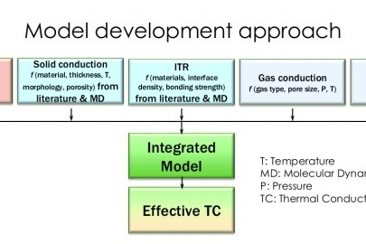 Models to Evaluate and Guide the Development of Low Thermal Conductivity Materials for Building Envelopes